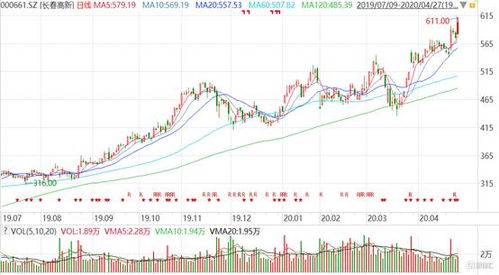 长春高新股价首次突破600元,再创上市新高